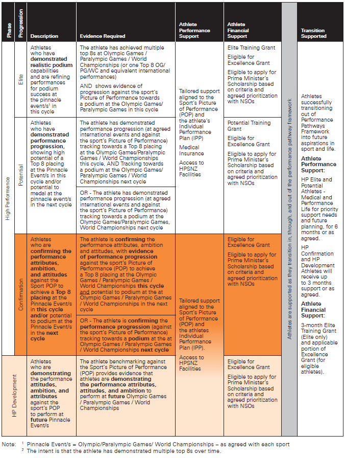 Performance pathways framework table