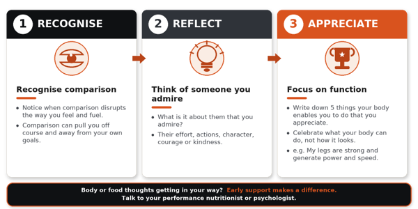 recognise reflect approach infographic