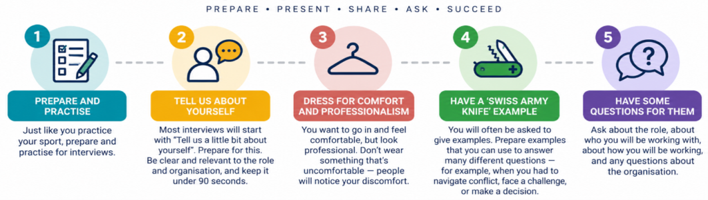 Interview preparation infographic